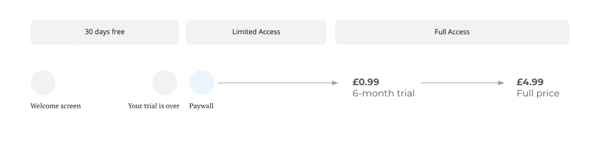 Depiction of 30 day free trial to 6 month trial to full price