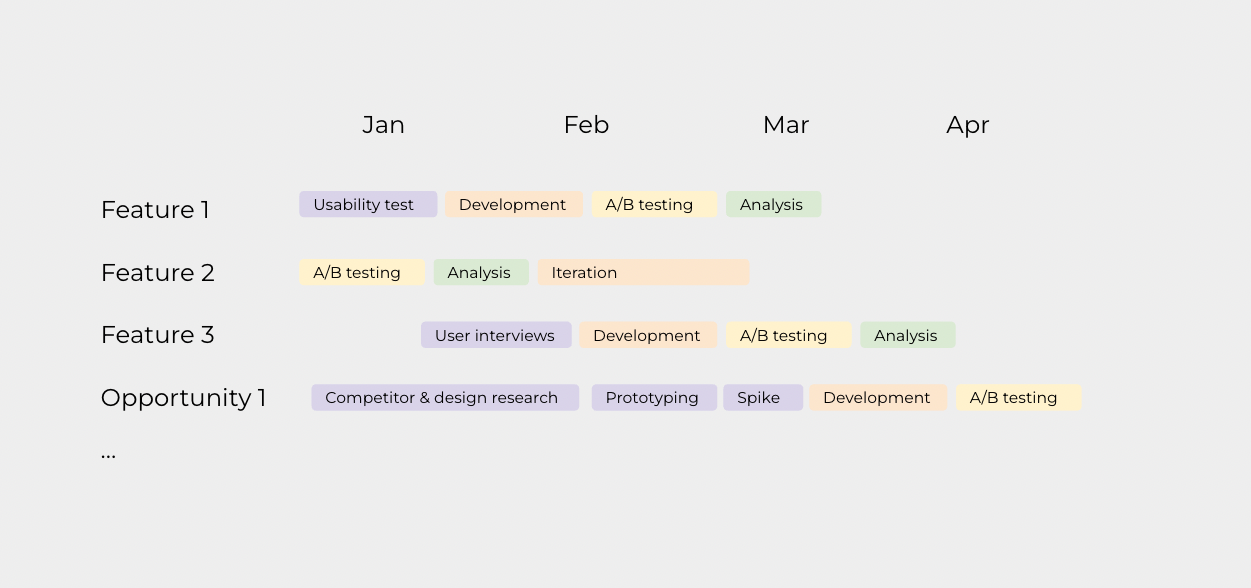 The product roadmap is shared with everyone and updated regularly