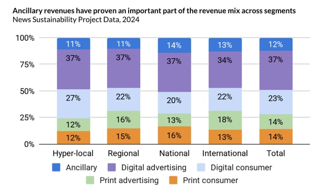 Ancillary Revenues Graph