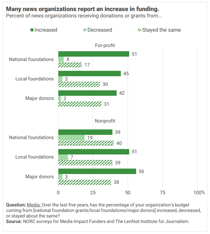 Many news organizations report an increase in funding