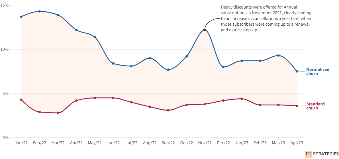 Monthly churn rate (s)