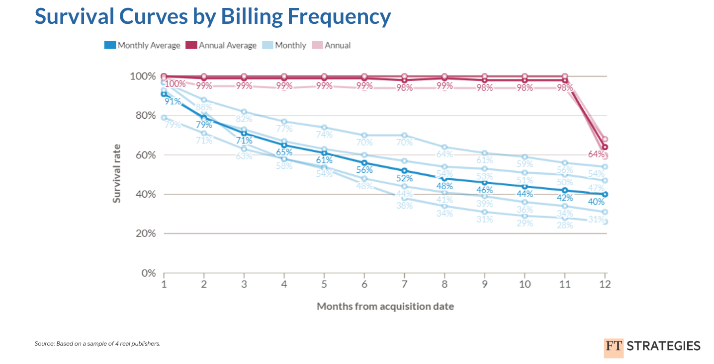 survival curves by biling frequency-1