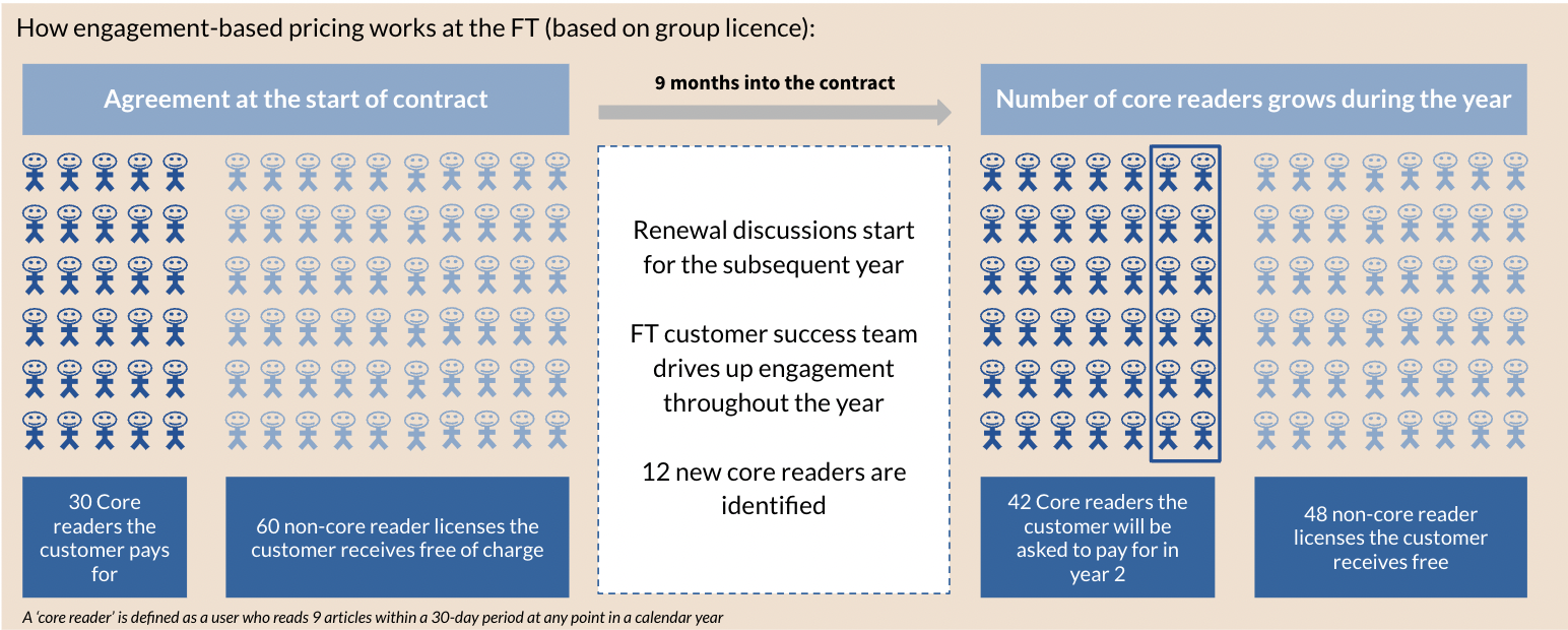 Engagement-based pricing at the FT