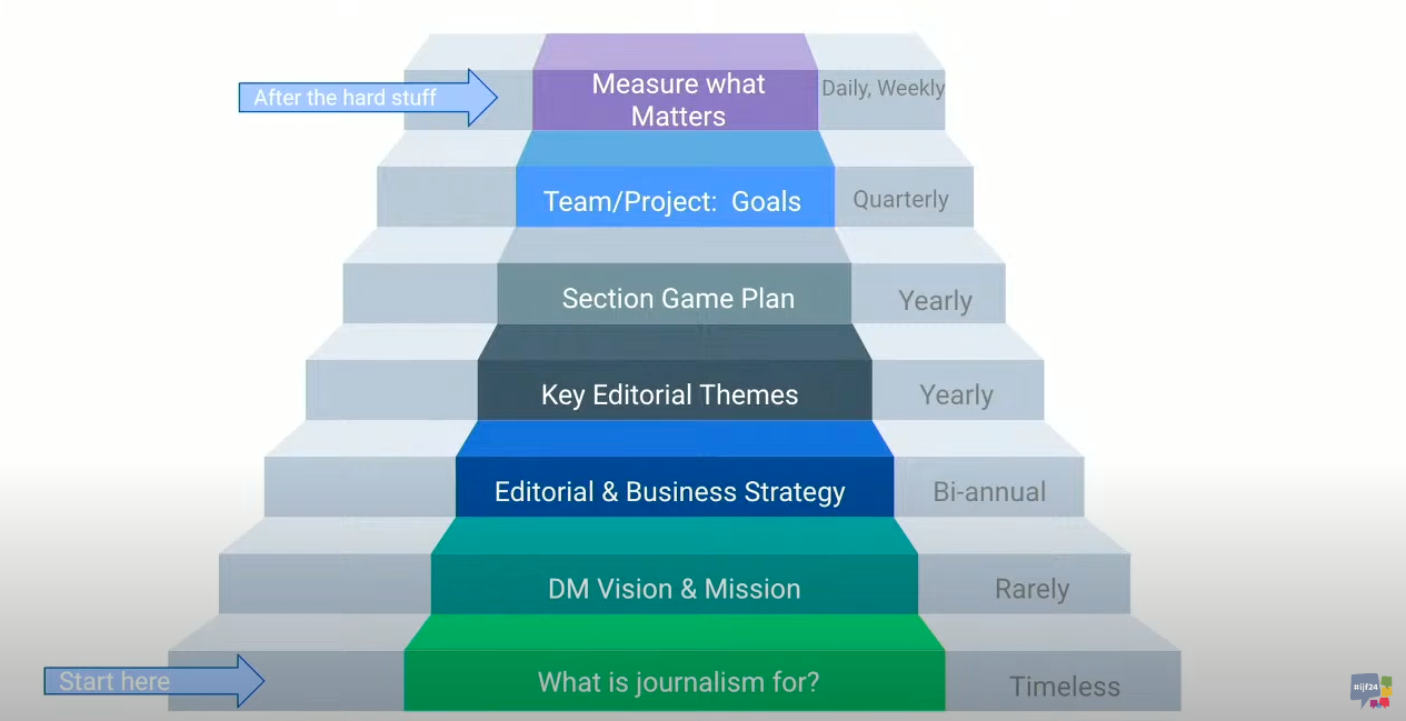 This conceptual framework can prove a vital tool for organizations that are struggling to connect their business model and editorial mission