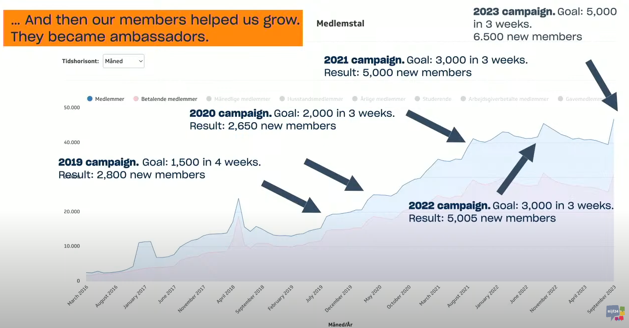 A chart highlighting how members helped Zetland's growth by becoming ambassadors