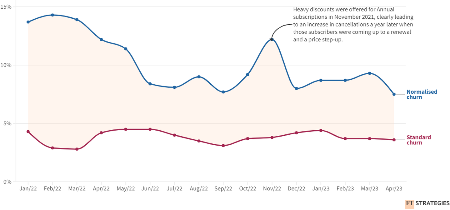 Monthly churn rate (s)