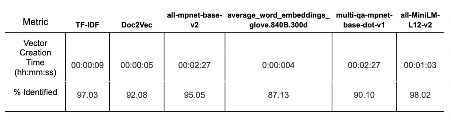 Table 1: Similarity Results