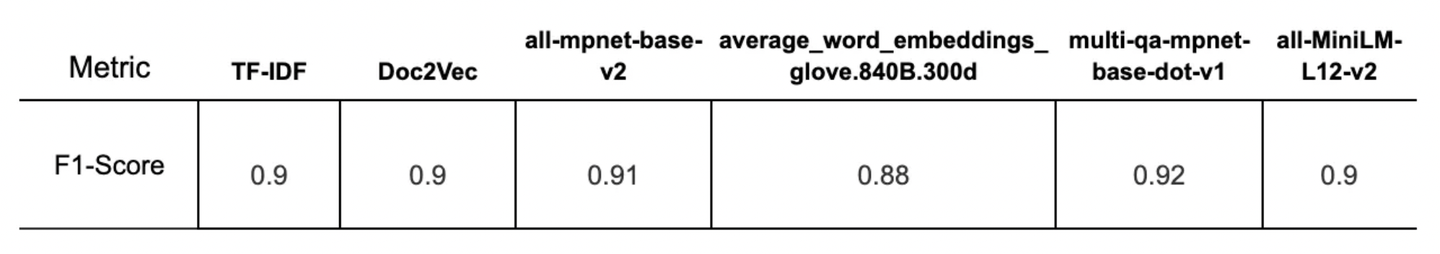 Table 1: Similarity Results