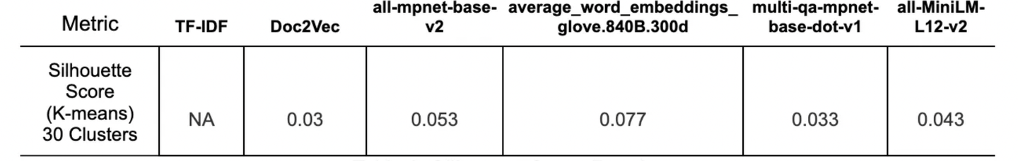 Table 3. Silhouette Score Results