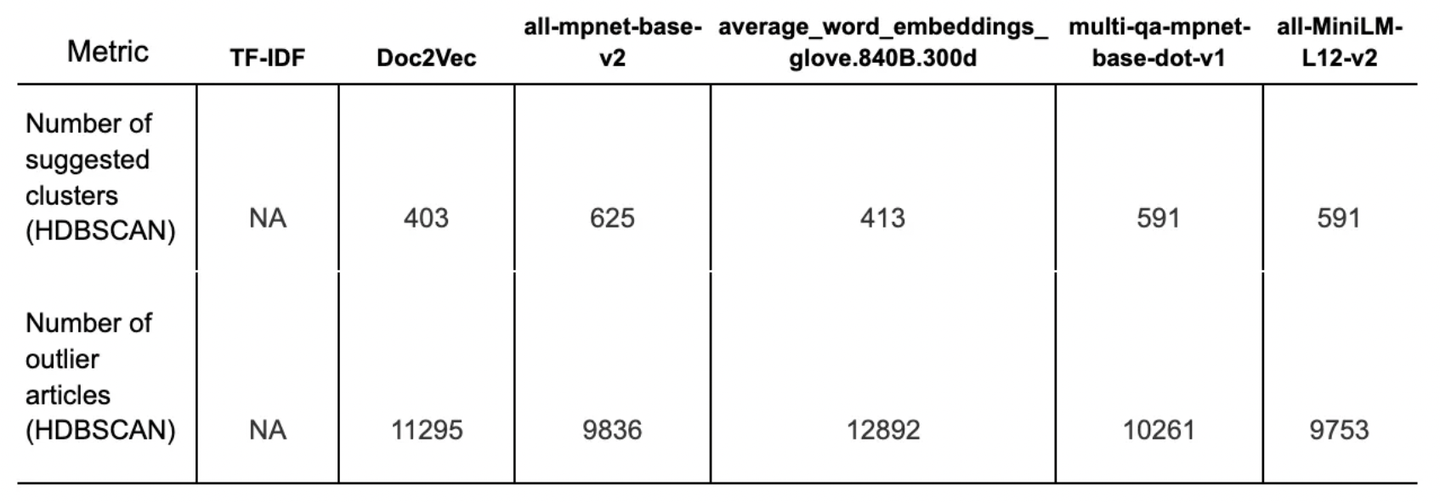 Table 4. HDBSCAN Results