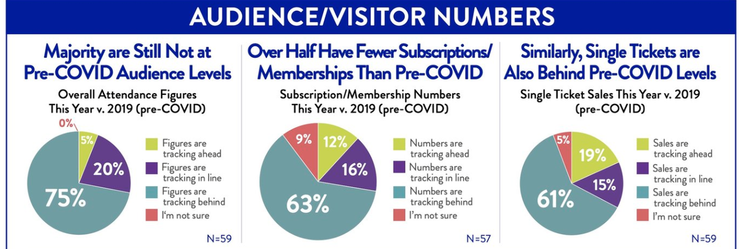 Audience / Visitors Numbers pre covid