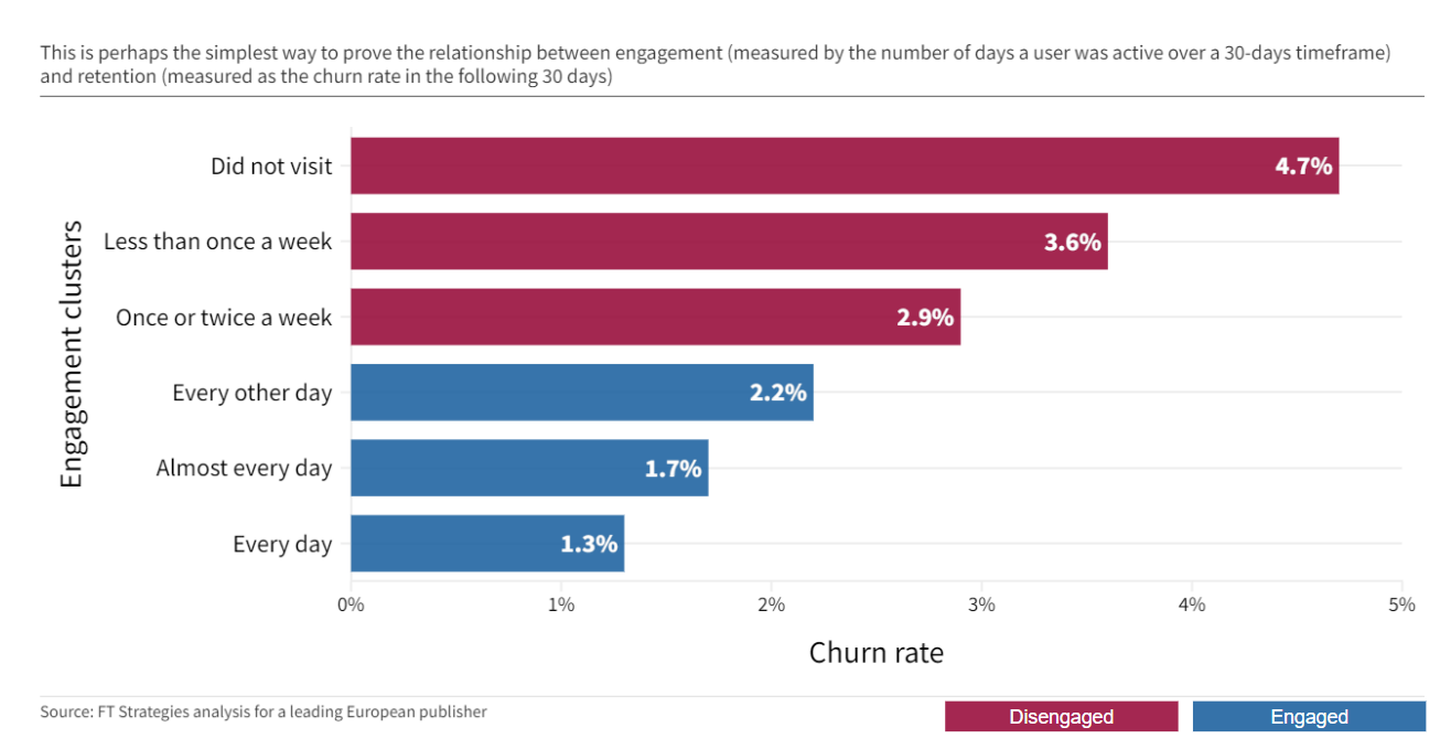 The relationship between engagement and retention