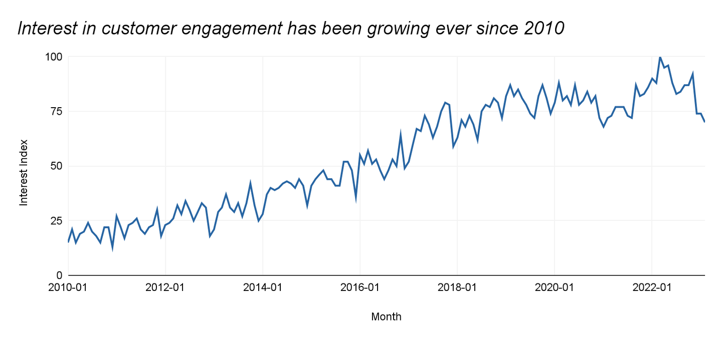 Interest in customer engagement has been growing since 2010