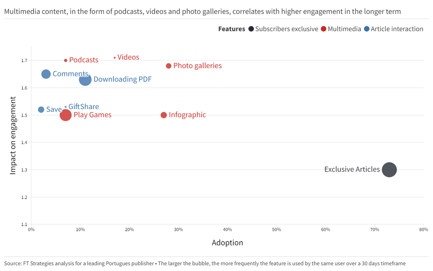 Multimedia content, in the form of podcasts, videos and photo galleries correlates with higher engagement in the longer term