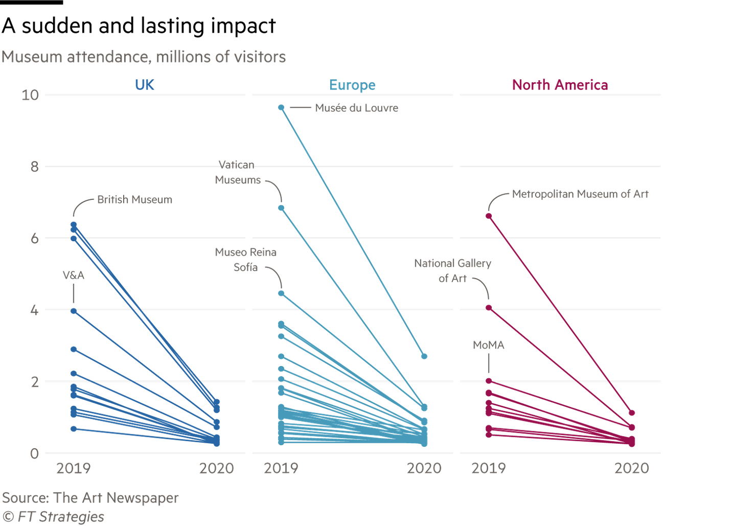 Museum Attendance 2019 - 2020