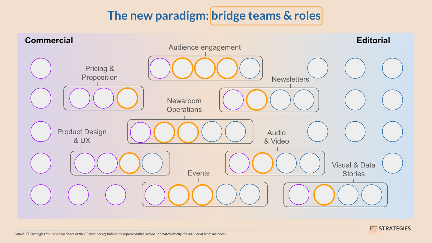 The new paradigm: bridge teams and roles