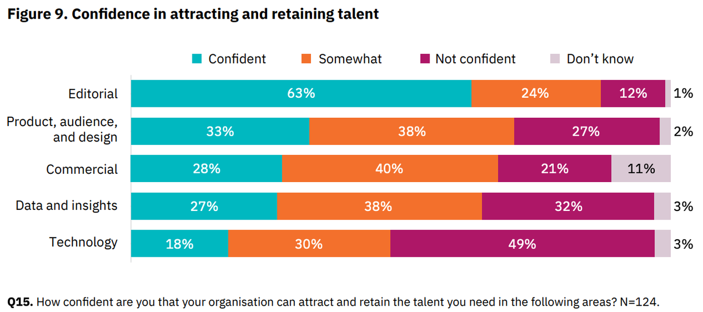 Confidence in attracting and retaining talent