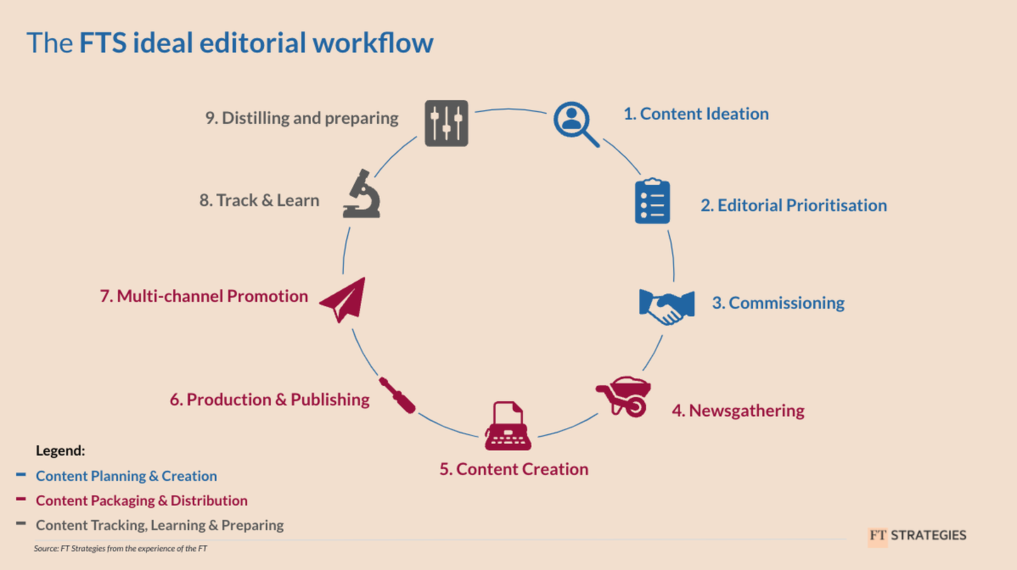 The FTS ideal editorial workflow