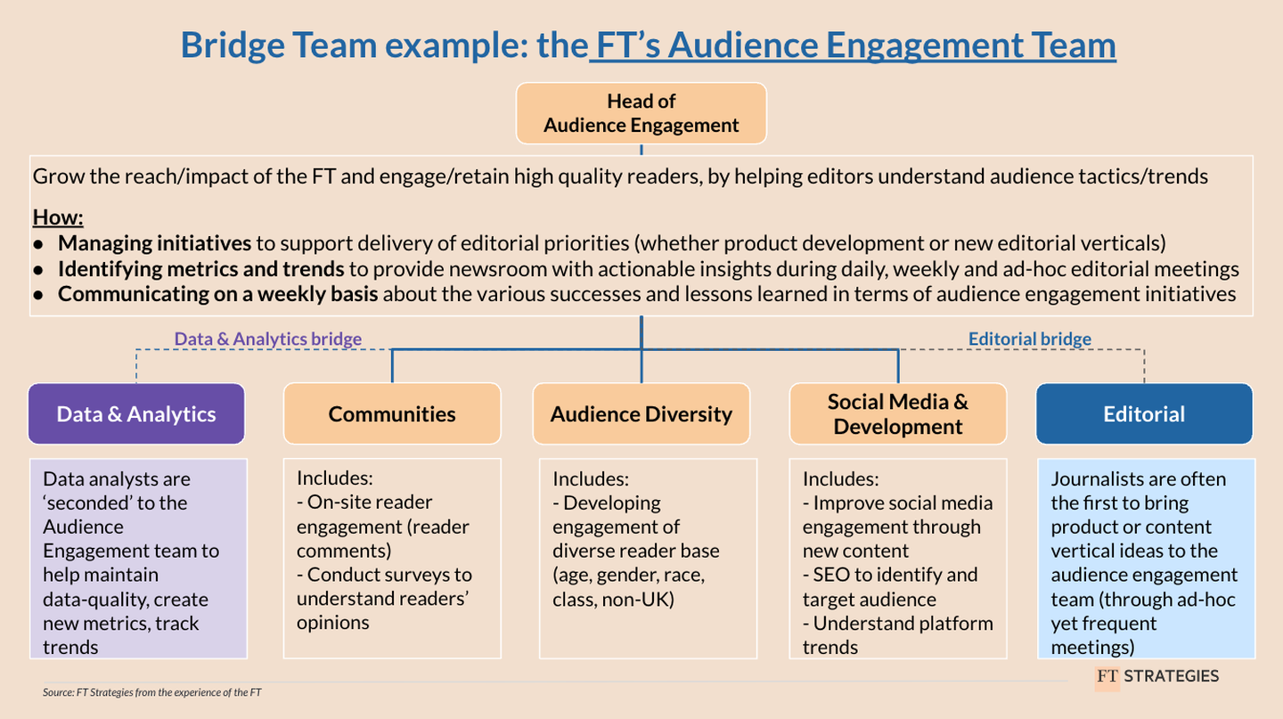 Bridge Team example: the FT's Audience Engagement Team