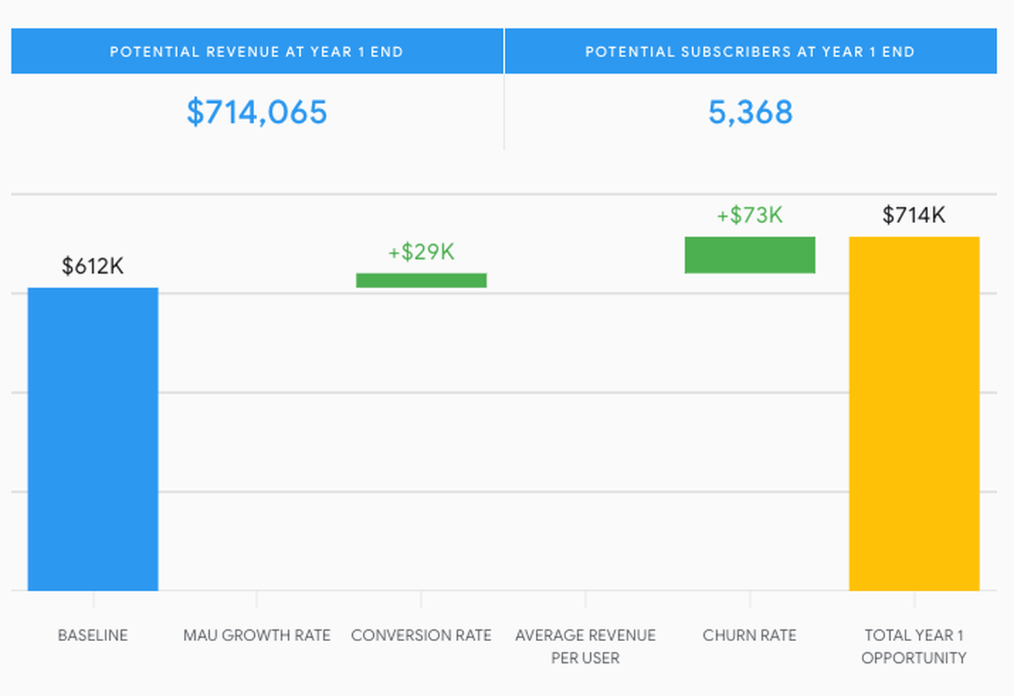 Potential growth rate and subscriber numbers at year end