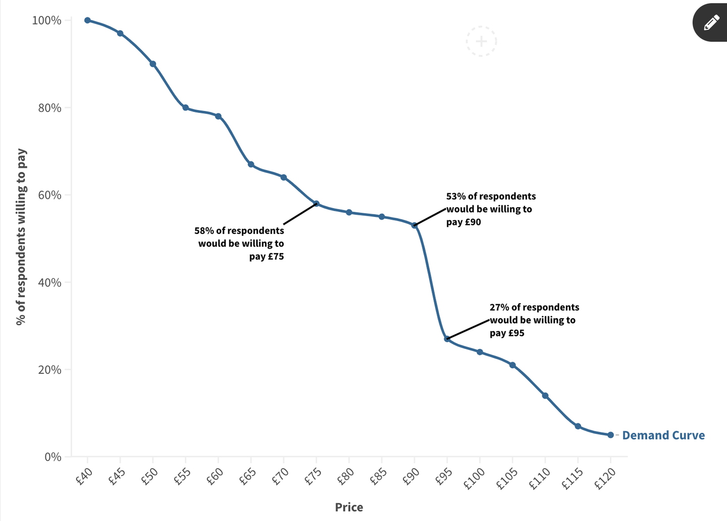 Results of the Gabor-Granger analysis