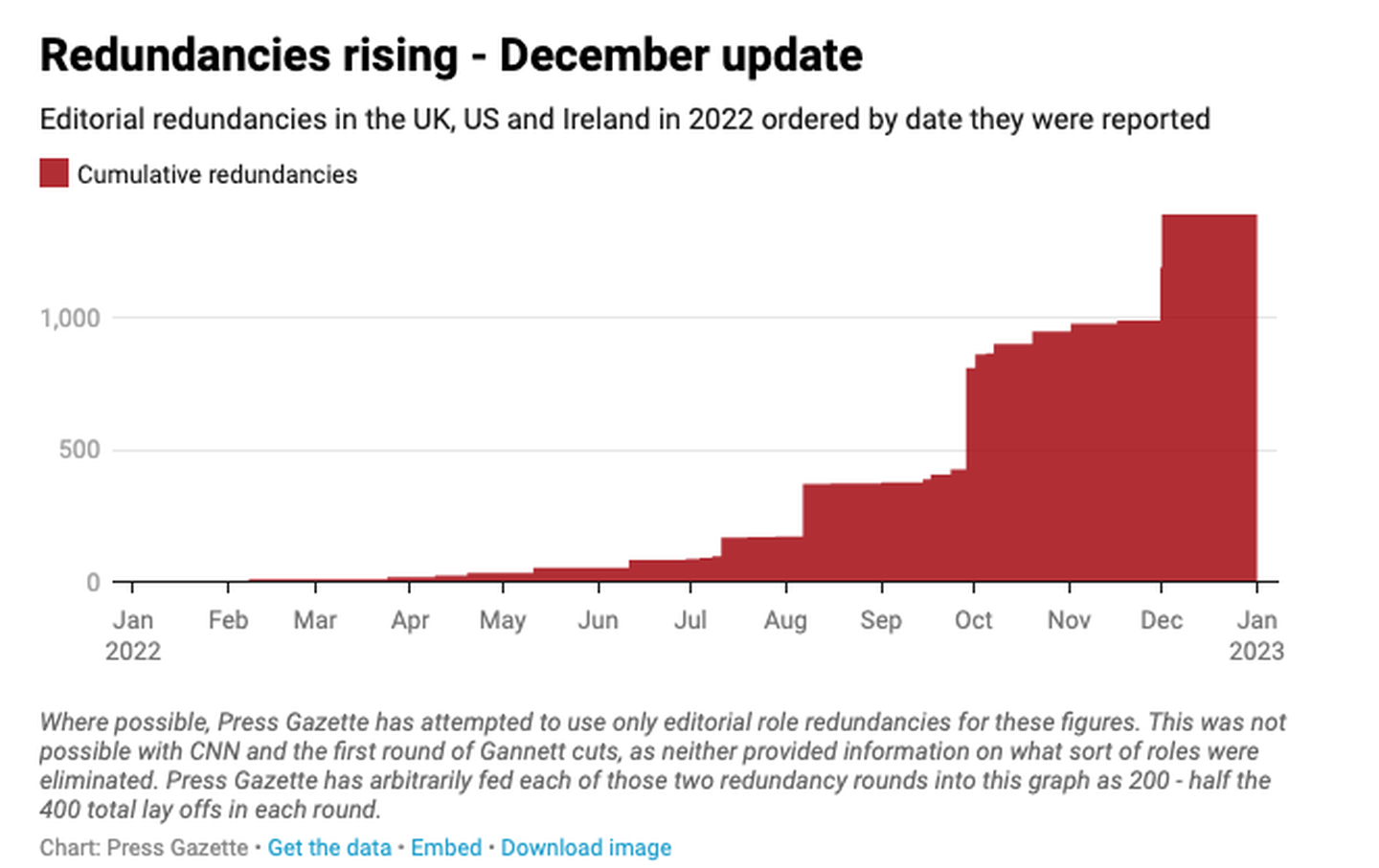 Editorial Redundancies in the UK, US and Ireland in 2022