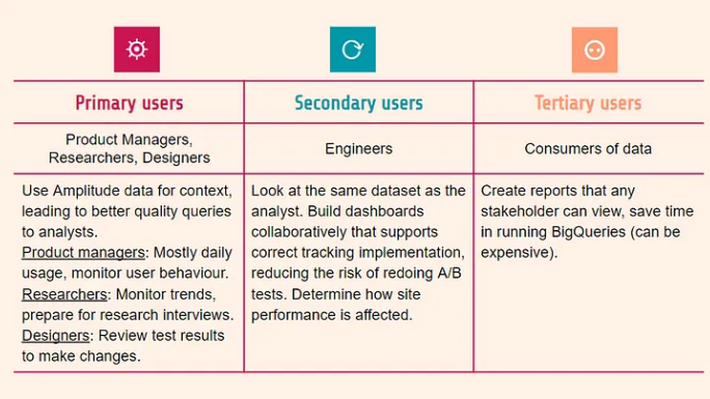 Primary users vs secondary users vs tertiary users