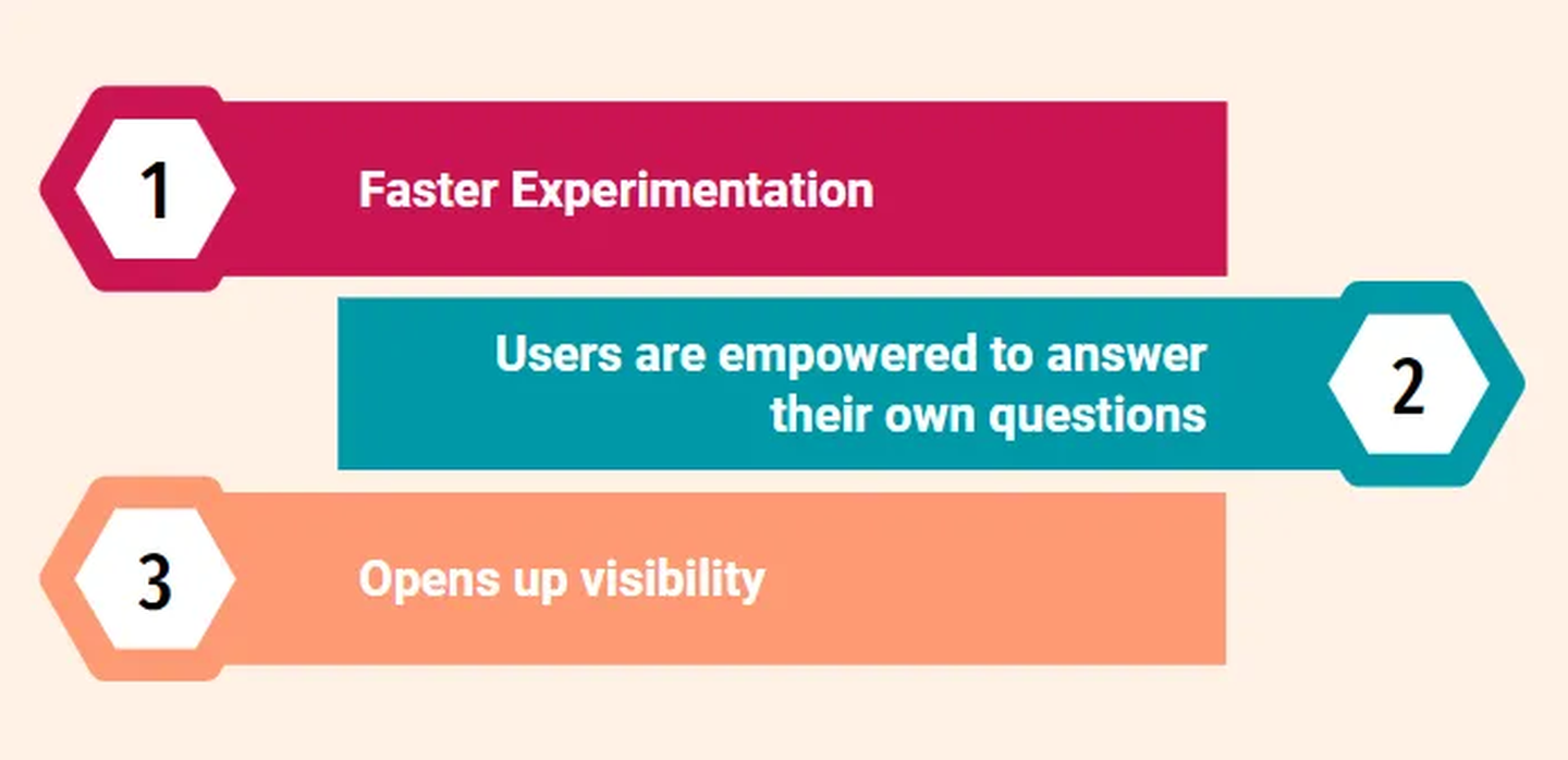 Three common themes emerging from 30 user stories: Faster experimentation, users are empowered to answer their own questions, and opens up visibility