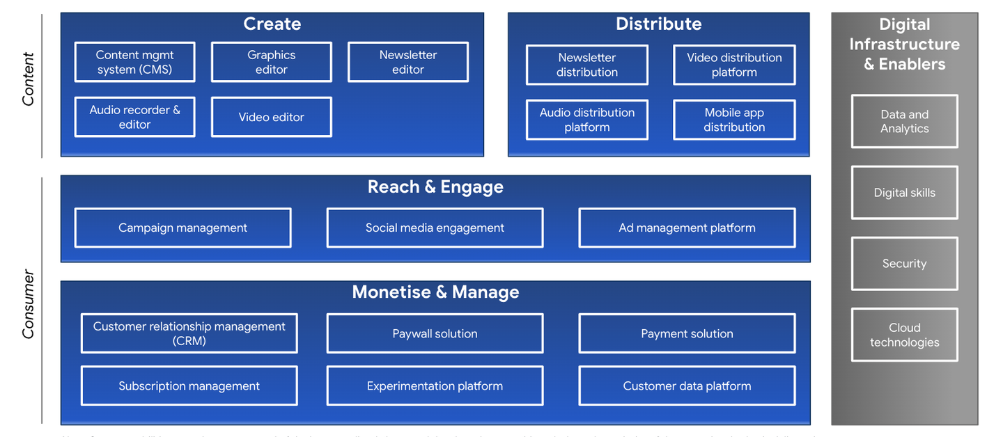 Technology Architecture