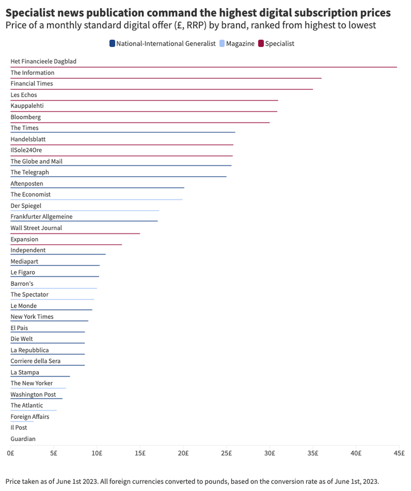 Specialist news publication command the highest digital subscription prices