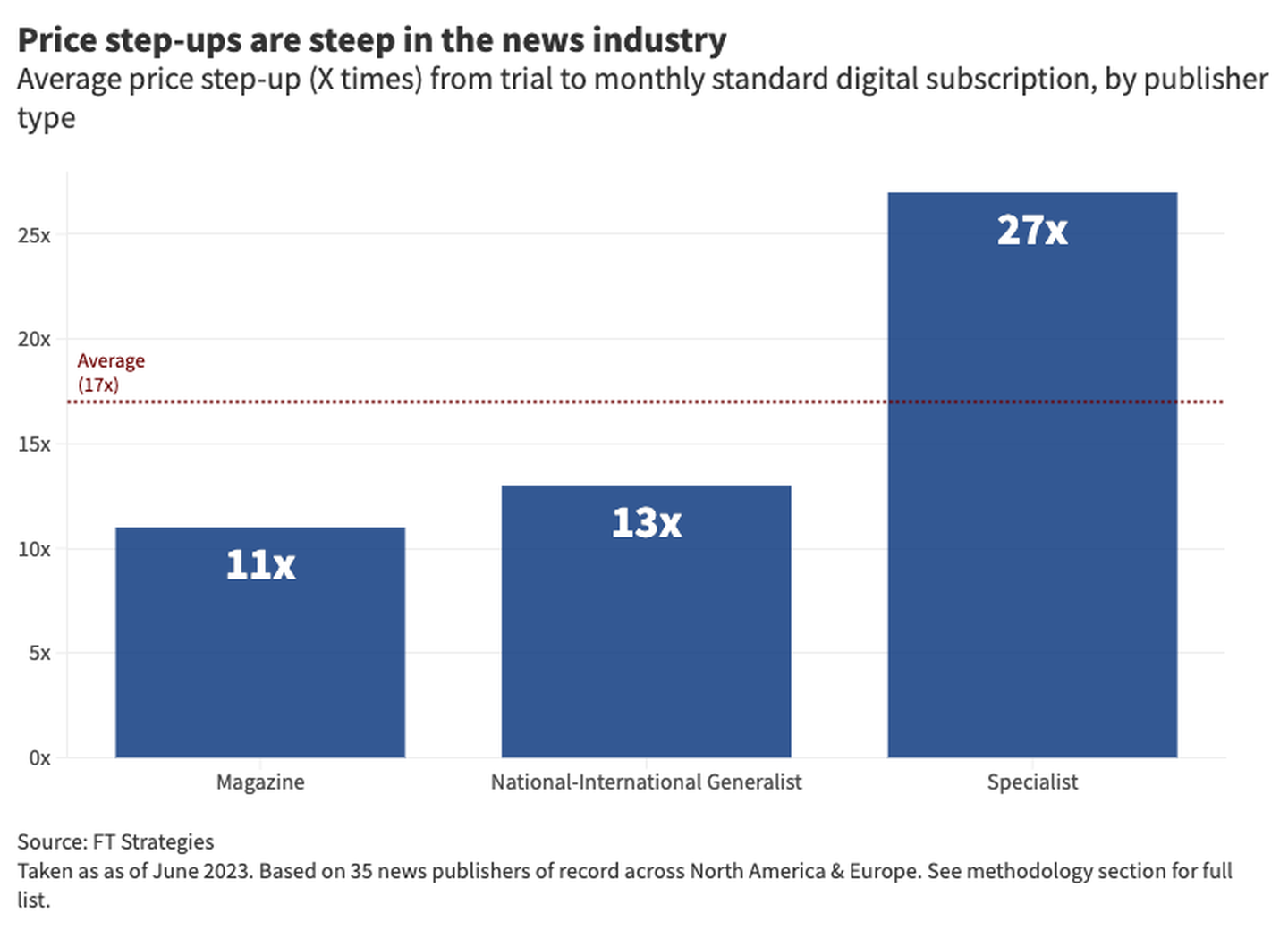 Price step-ups are steep in the news industry