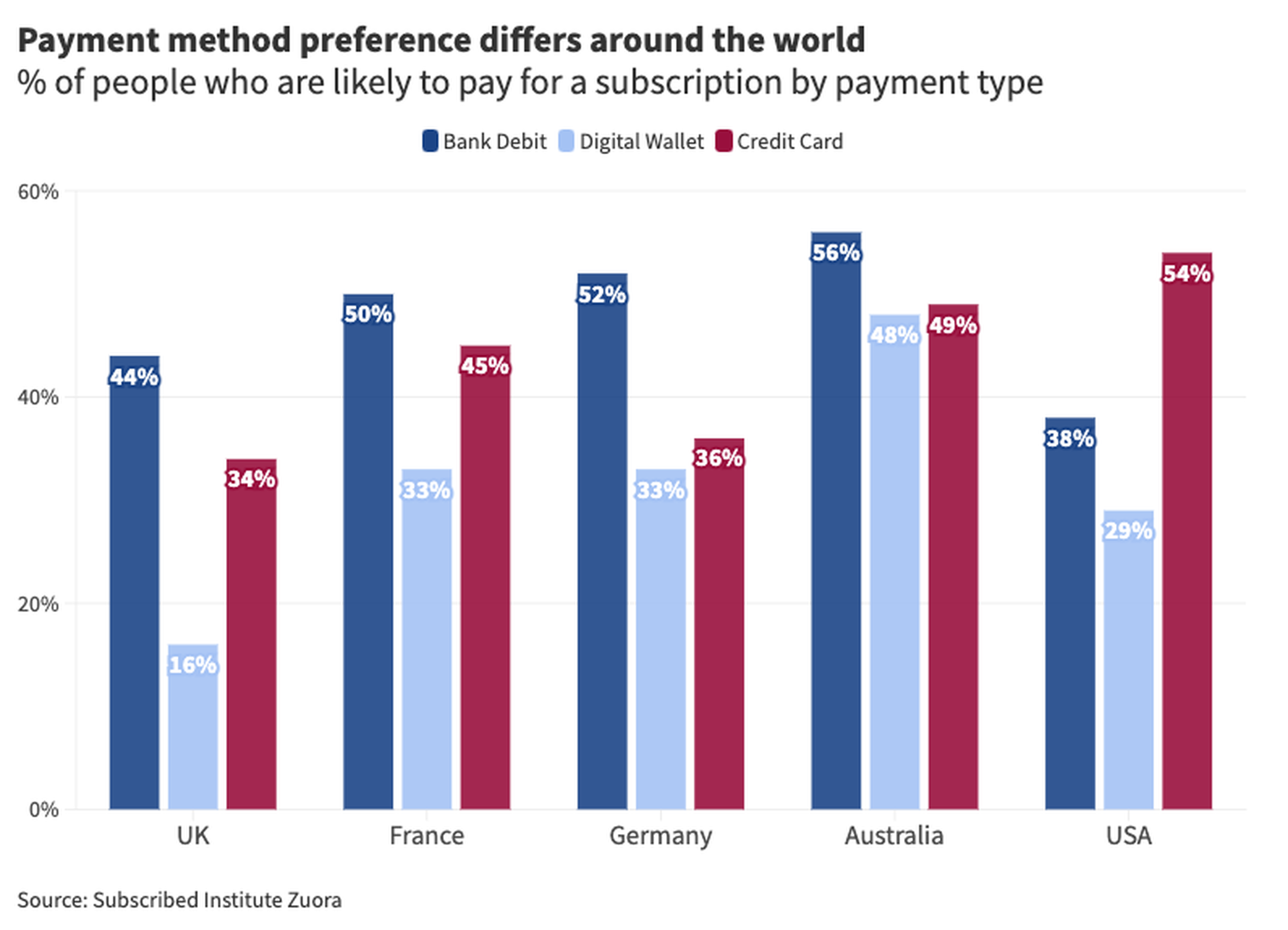 % of people who are likely to pay for a subscription by payment type