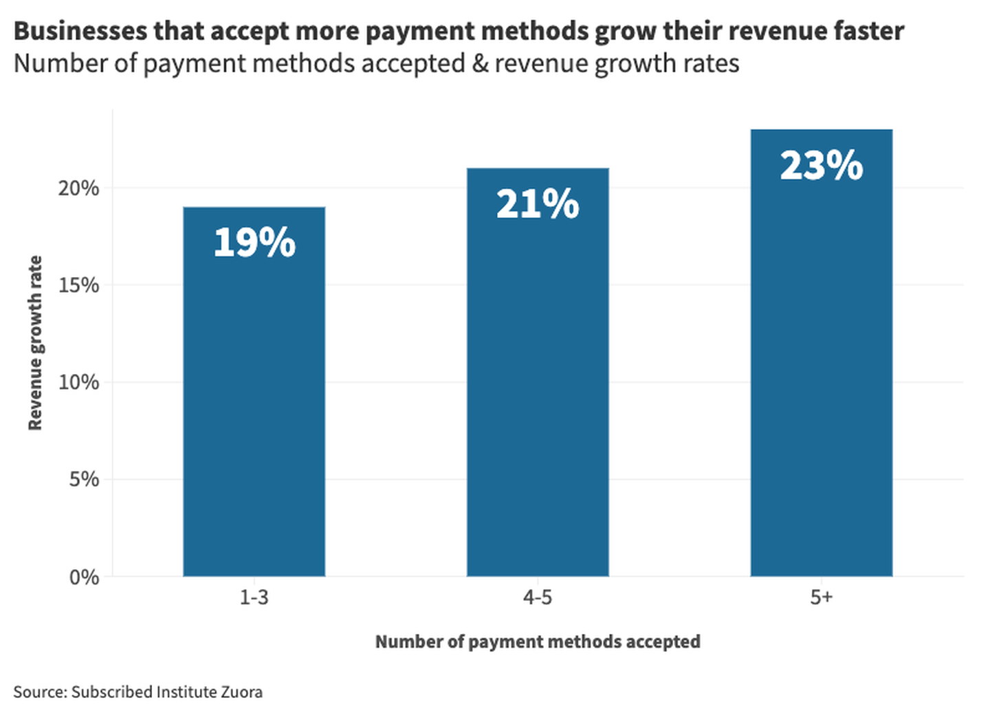 Number of payment methods accepted X revenue growth rate