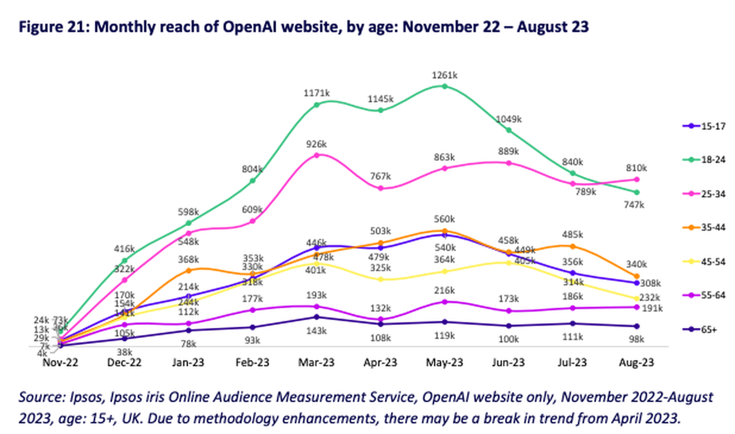 Figure 21: Monthly reach of OpenAi website, by age: November 22 - August 23