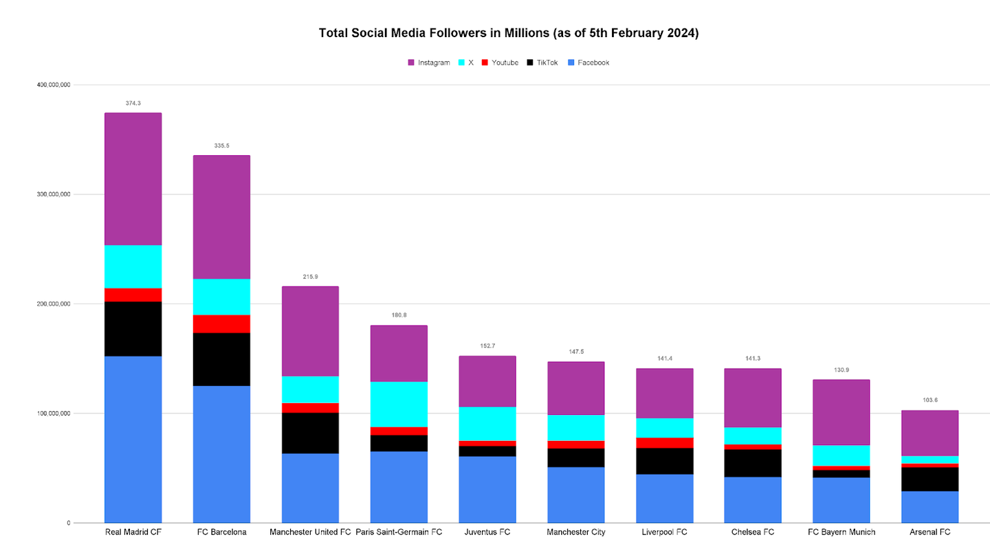 Total Social Media Followers in Millions (as of 5th February 2024)