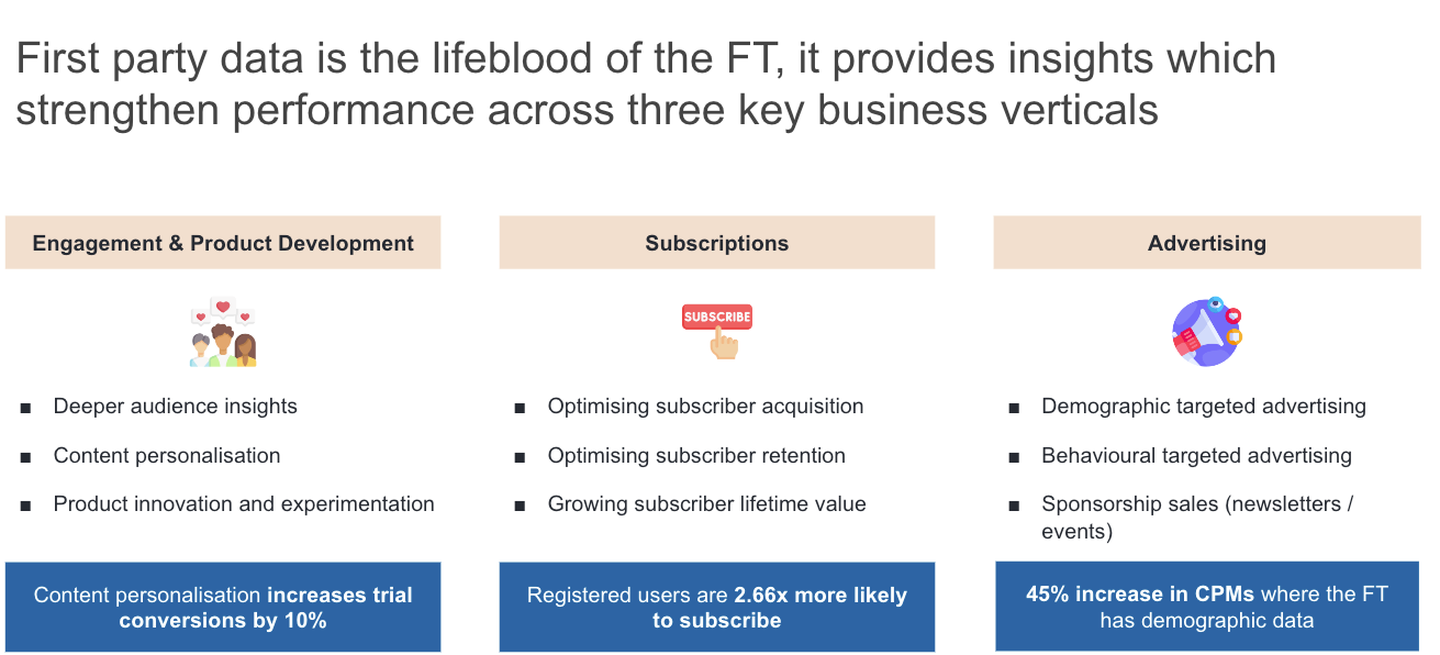 First party data is the lifeblood of the FT, it provides insights which strengthen performance across three key business verticals