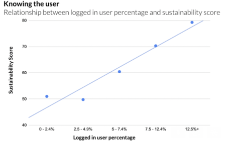 Relationship between logged in user and sustainability score