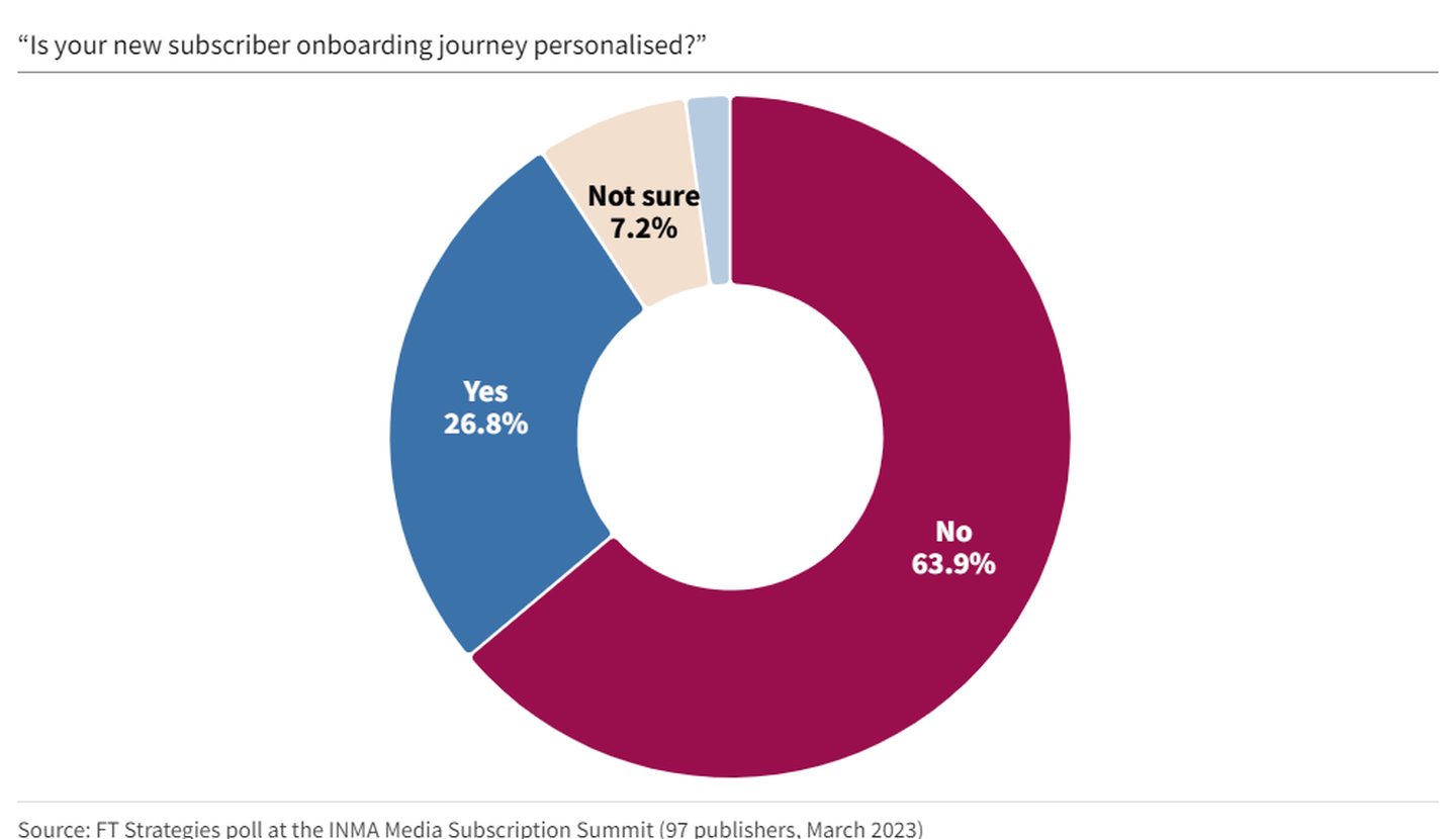 Is your subscriber journey personalised? 26.8% say yes and 63.9% say no