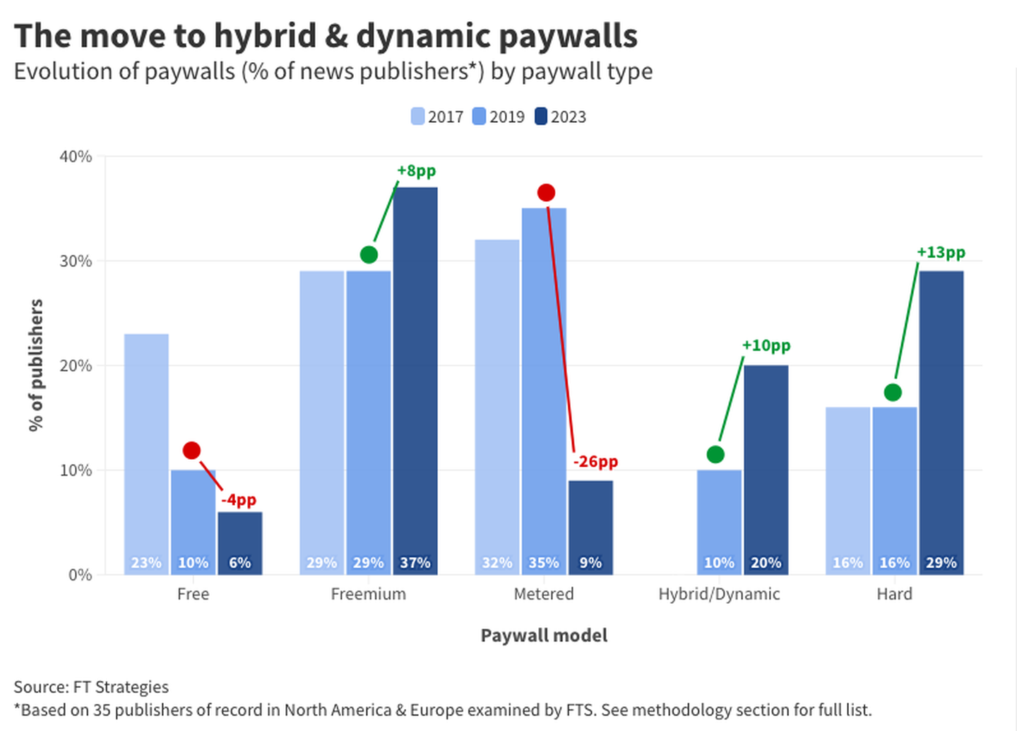 The move to hybrid and dynamic paywalls