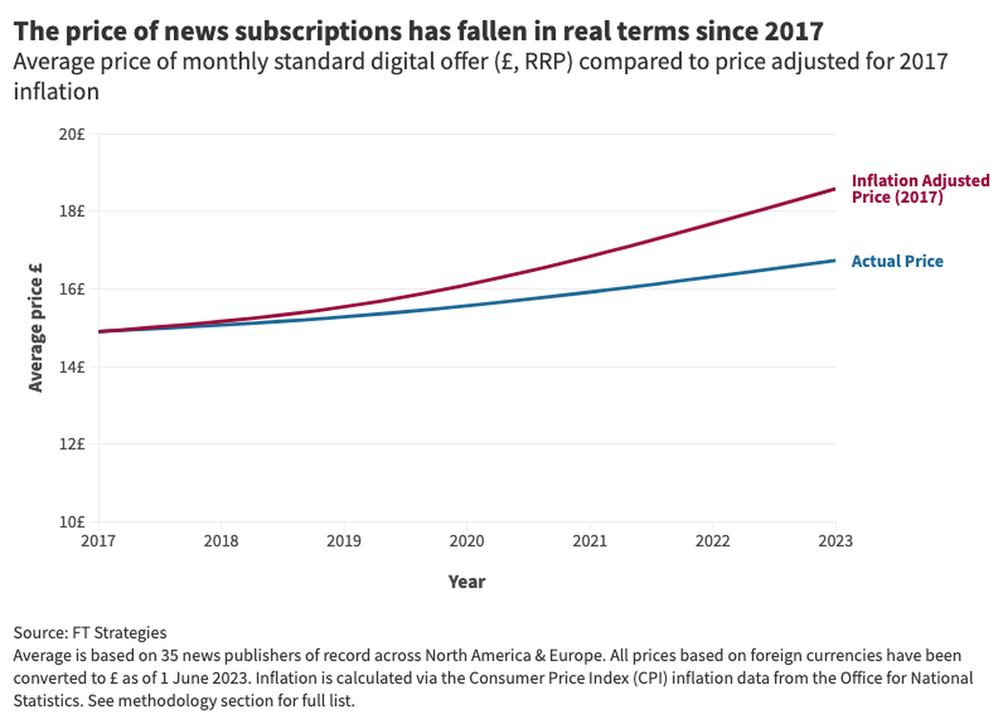 The price of news subscriptions has fallen in real terms since 2017