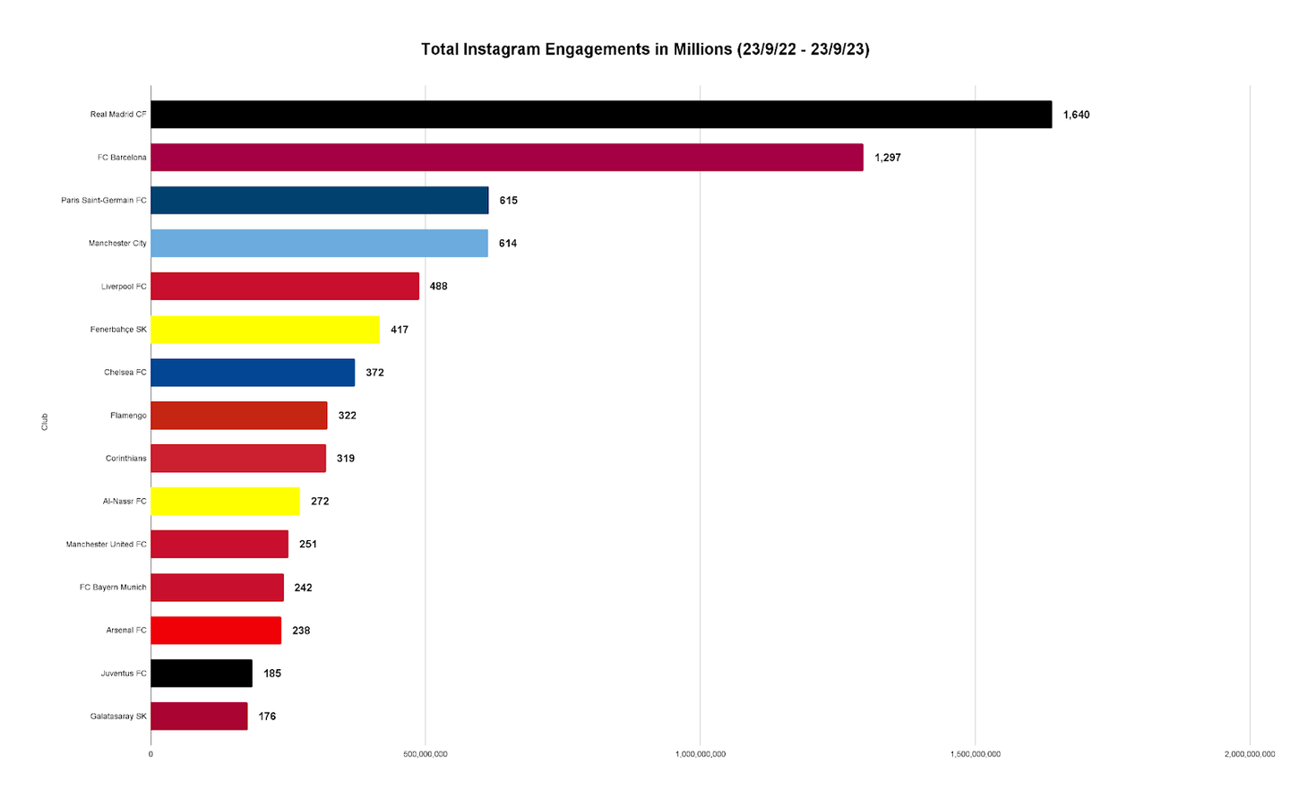 Total Instagram Engagement in Millions (23/9/22 - 23/9/23)