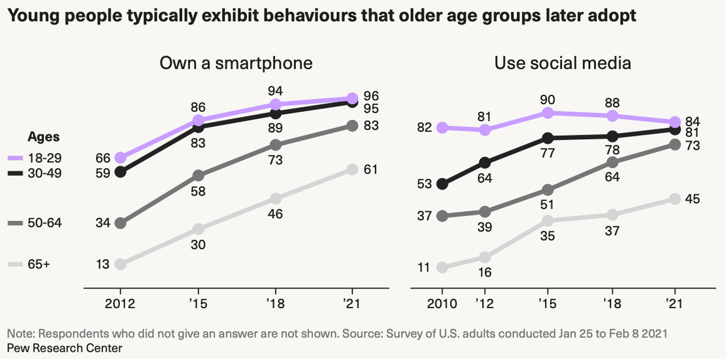 Young people typically exhibit behaviours that older age groups later adopt