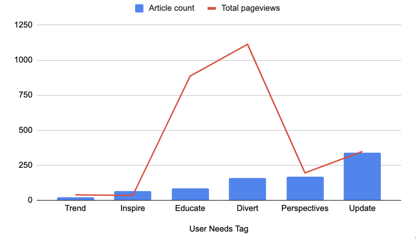 Article count for different user need tags - Publisher 1