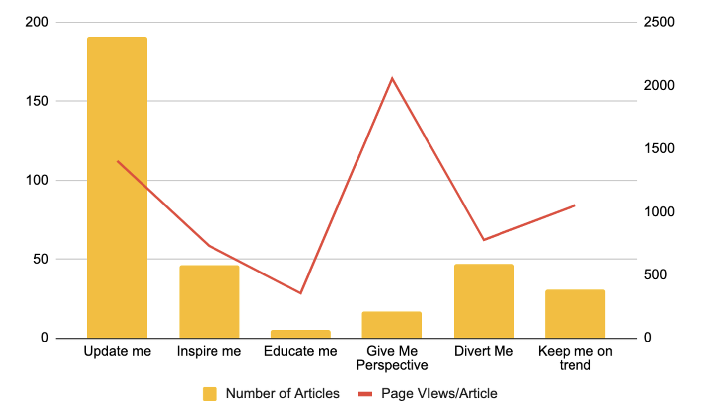 Article count for different user need tags - Publisher 2