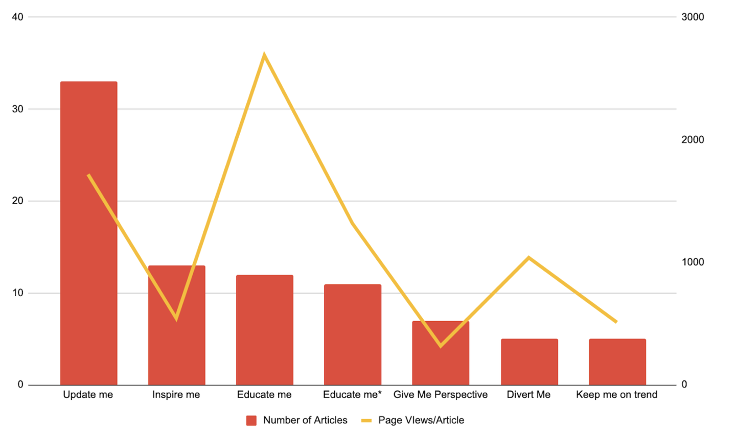 Article count for different user need tags - Publisher 3